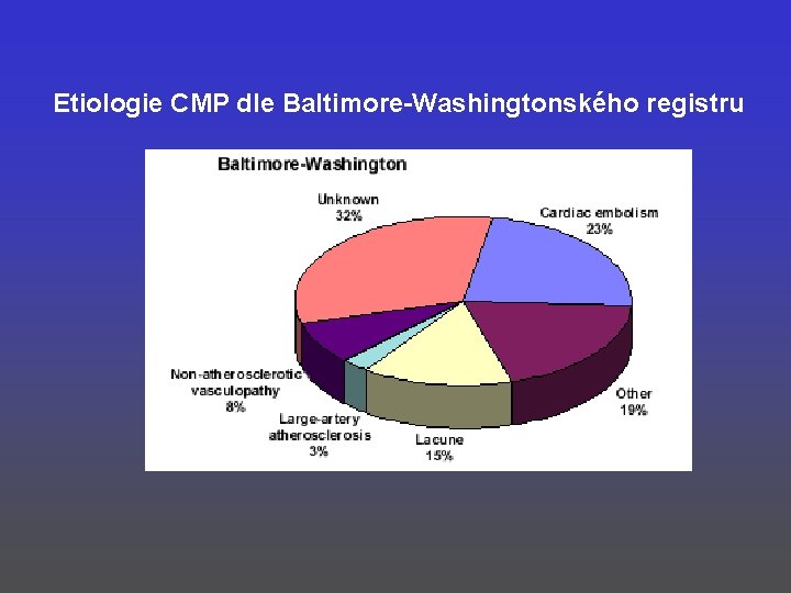 Etiologie CMP dle Baltimore-Washingtonského registru 
