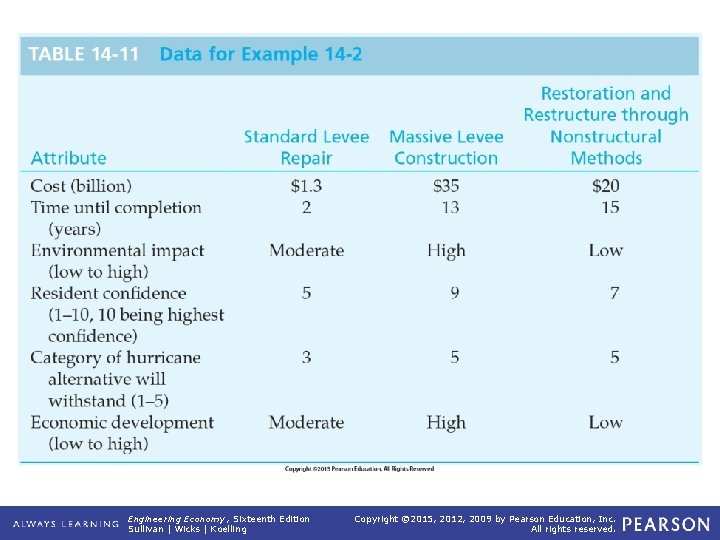 TABLE 14 -11 Engineering Economy, Sixteenth Edition Sullivan | Wicks | Koelling Data for