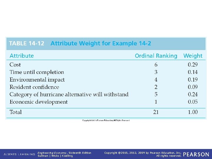 TABLE 14 -12 Attribute Weight for Example 14 -2 Engineering Economy, Sixteenth Edition Sullivan