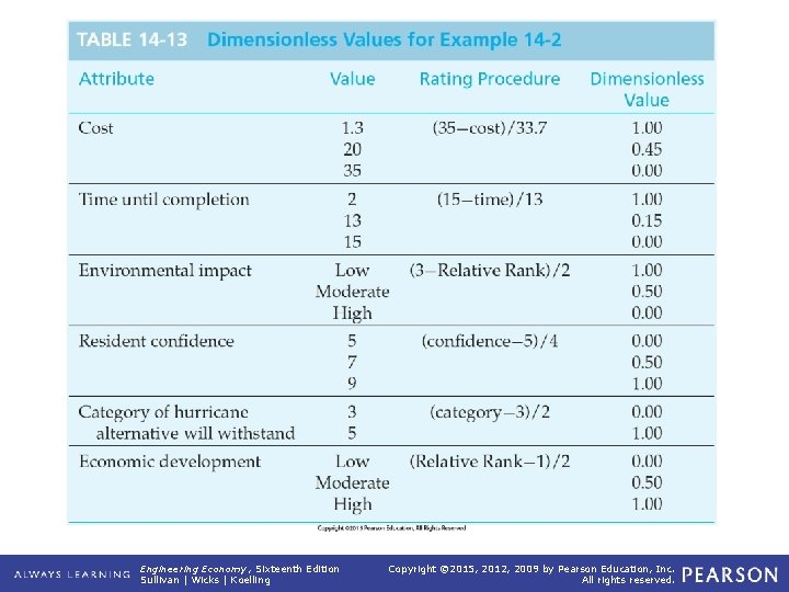 TABLE 14 -13 Dimensionless Values for Example 14 -2 Engineering Economy, Sixteenth Edition Sullivan
