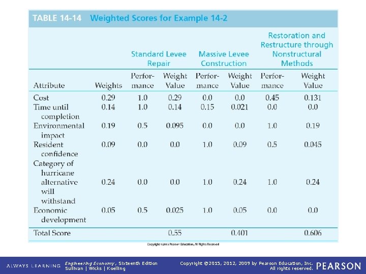 TABLE 14 -14 Weighted Scores for Example 14 -2 Engineering Economy, Sixteenth Edition Sullivan