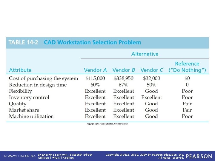 TABLE 14 -2 CAD Workstation Selection Problem Engineering Economy, Sixteenth Edition Sullivan | Wicks