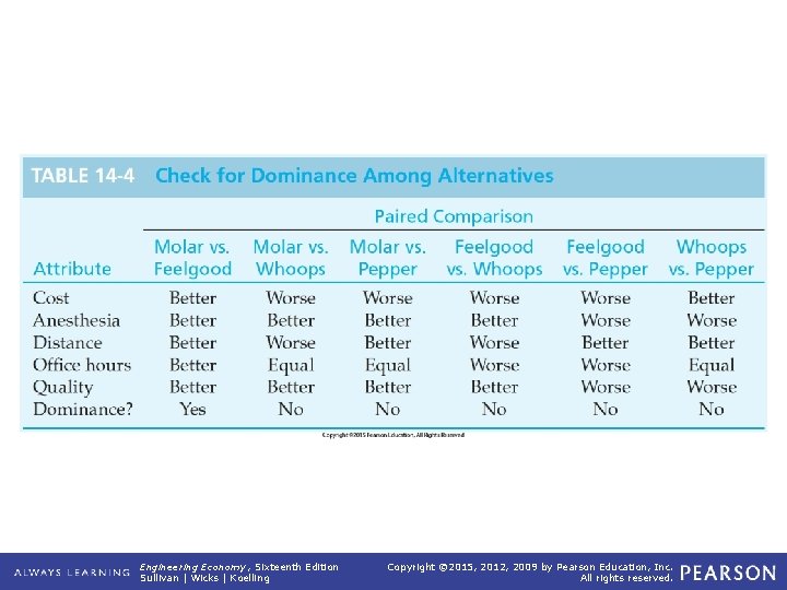 TABLE 14 -4 Engineering Economy, Sixteenth Edition Sullivan | Wicks | Koelling Check for