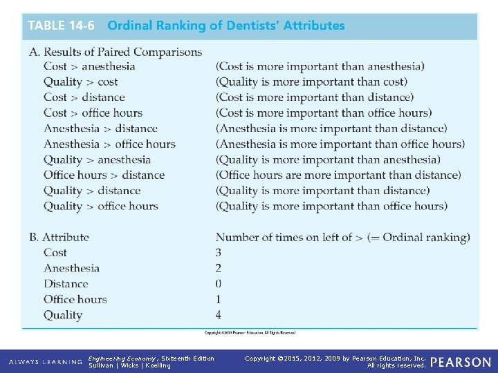 TABLE 14 -6 Ordinal Ranking of Dentists’ Attributes Engineering Economy, Sixteenth Edition Sullivan |