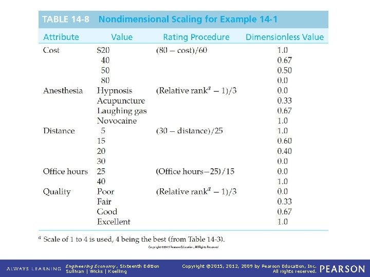 TABLE 14 -8 Nondimensional Scaling for Example 14 -1 Engineering Economy, Sixteenth Edition Sullivan