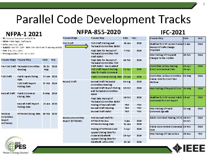 5 Parallel Code Development Tracks NFPA-855 -2020 NFPA-1 2021 Process Stage Process Step Date