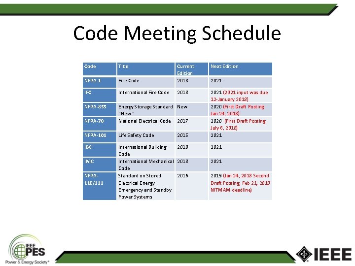 Code Meeting Schedule Code Title Next Edition Fire Code Current Edition 2018 NFPA-1 IFC