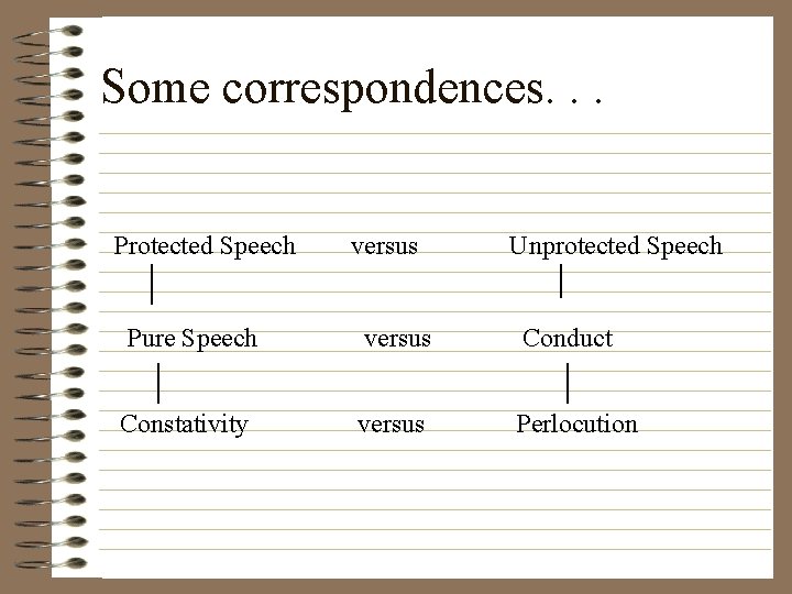Some correspondences. . . Protected Speech versus Unprotected Speech Pure Speech versus Conduct Constativity