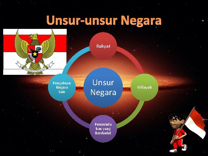 Unsur-unsur Negara Rakyat Pengakuan Negara Lain Unsur Negara Pemerinta han yang Berdaulat Wilayah 