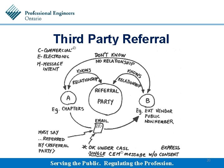 Third Party Referral Serving the Public. Regulating the Profession. 20 