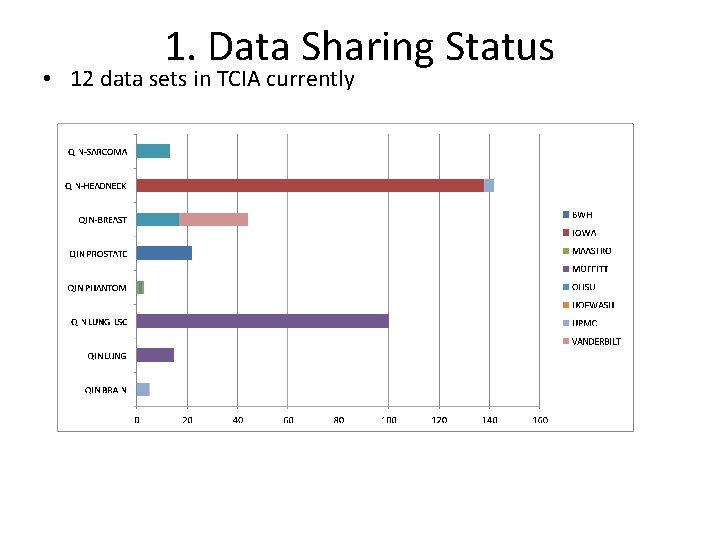 1. Data Sharing Status • 12 data sets in TCIA currently 