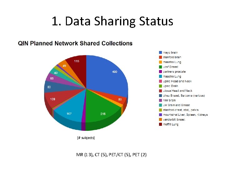 1. Data Sharing Status [# subjects] MR (13), CT (5), PET/CT (5), PET (2)