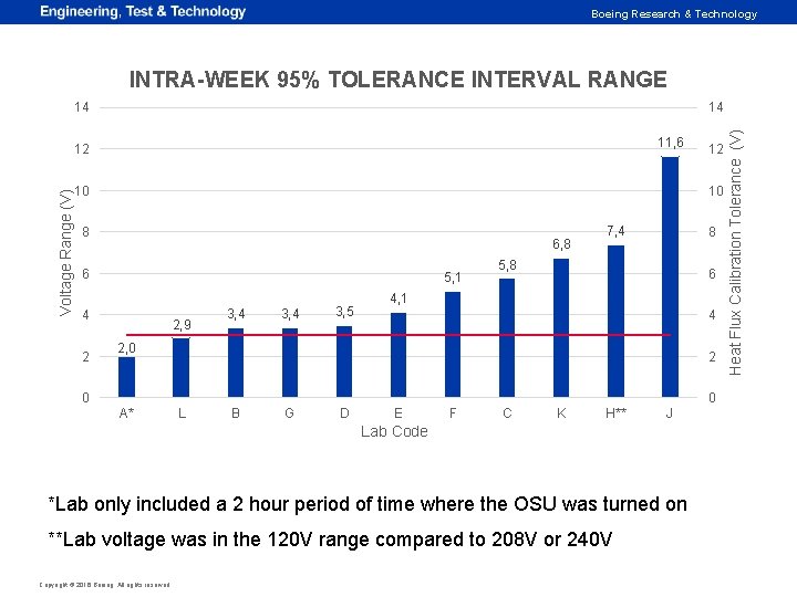 Boeing Research & Technology INTRA-WEEK 95% TOLERANCE INTERVAL RANGE 14 11, 6 Voltage Range