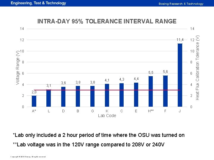 Boeing Research & Technology INTRA-DAY 95% TOLERANCE INTERVAL RANGE 14 11, 4 Voltage Range
