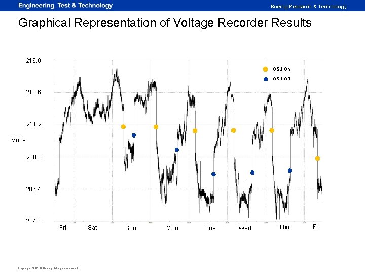 Boeing Research & Technology Graphical Representation of Voltage Recorder Results 216. 0 OSU On