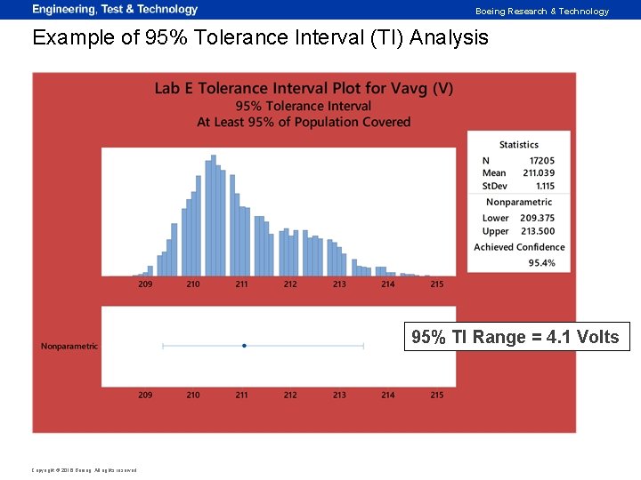Boeing Research & Technology Example of 95% Tolerance Interval (TI) Analysis 95% TI Range