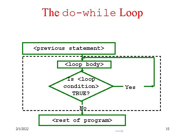 The do-while Loop <previous statement> <loop body> Is <loop condition> TRUE? Yes No <rest