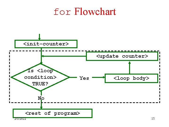 for Flowchart <init-counter> <update counter> Is <loop condition> TRUE? Yes <loop body> No <rest