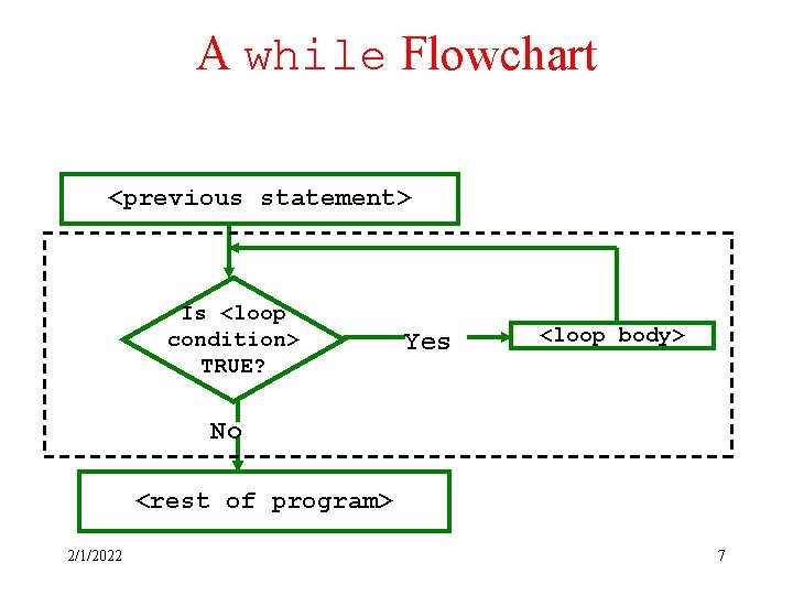 A while Flowchart <previous statement> Is <loop condition> TRUE? Yes <loop body> No <rest