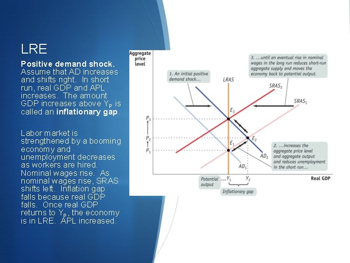 LRE Positive demand shock. Assume that AD increases and shifts right. In short run,