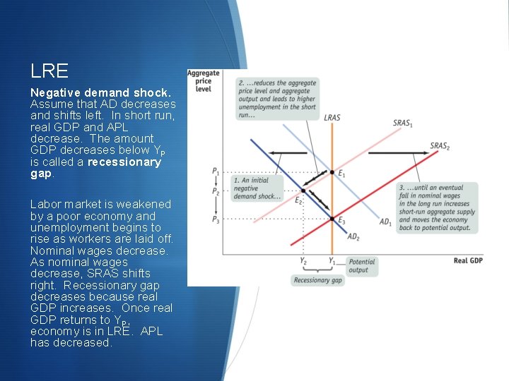 LRE Negative demand shock. Assume that AD decreases and shifts left. In short run,