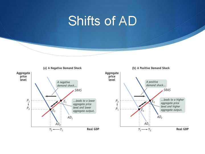 Shifts of AD 