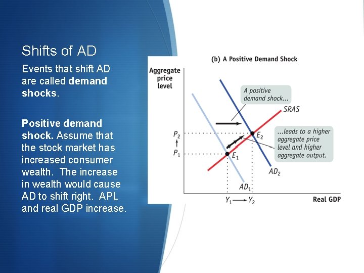 Shifts of AD Events that shift AD are called demand shocks. Positive demand shock.