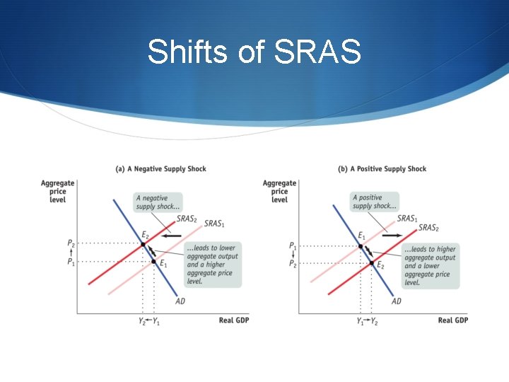 Shifts of SRAS 