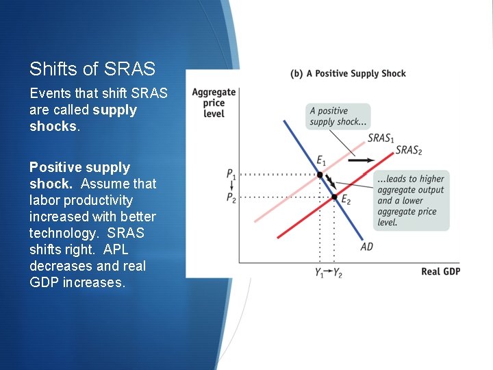 Shifts of SRAS Events that shift SRAS are called supply shocks. Positive supply shock.