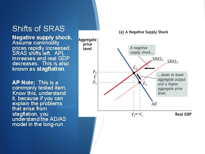 Shifts of SRAS Negative supply shock. Assume commodity prices rapidly increased. SRAS shifts left.