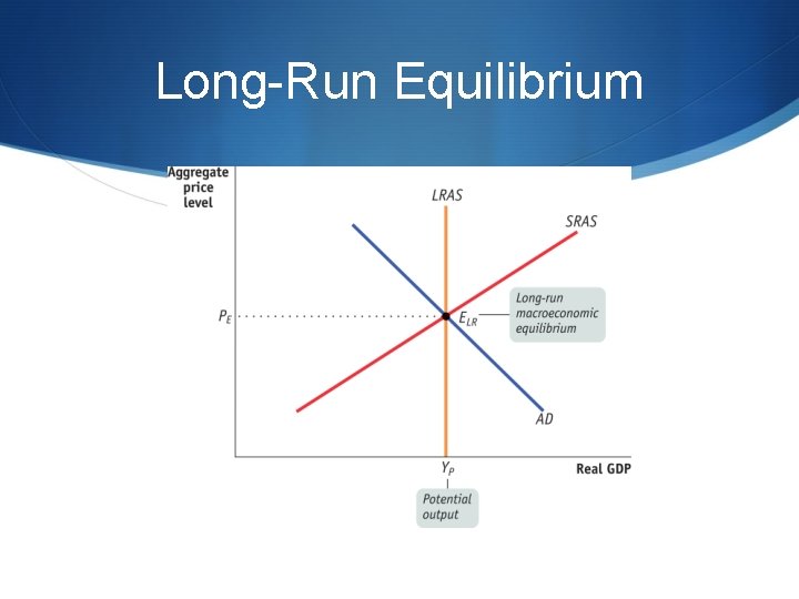 Long-Run Equilibrium 