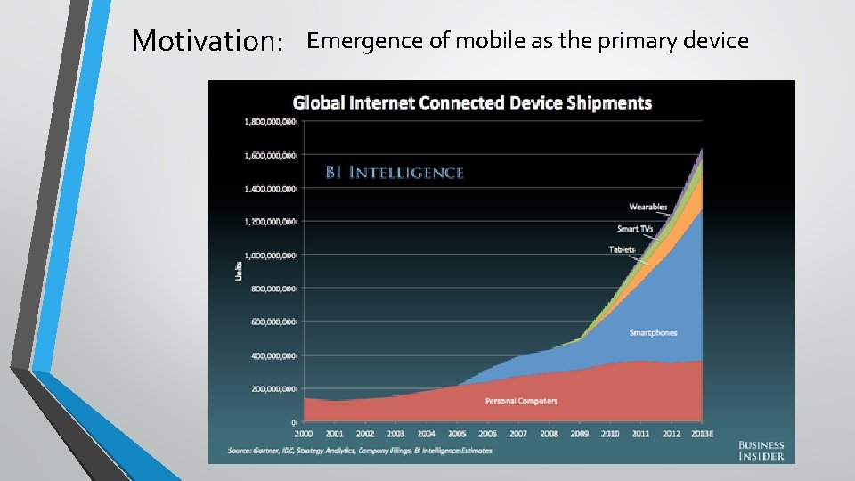 Motivation: Emergence of mobile as the primary device 