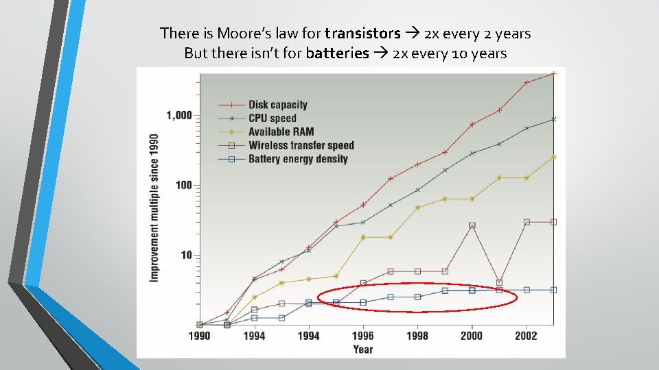 There is Moore’s law for transistors 2 x every 2 years But there isn’t