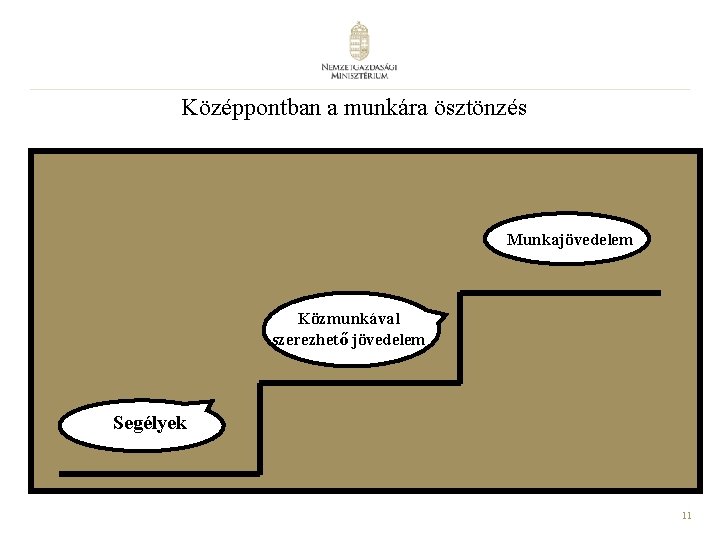 Középpontban a munkára ösztönzés Munkajövedelem Közmunkával szerezhető jövedelem Segélyek 11 Középpontban a munkára ösztönzés Munkajövedelem Közmunkával szerezhető jövedelem Segélyek 11