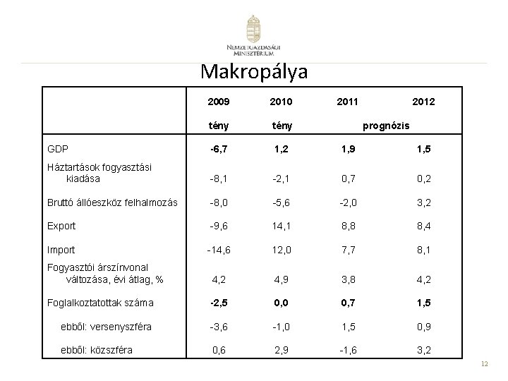 Makropálya 2009 2010 2011 2012 tény GDP -6, 7 1, 2 1, 9 1, Makropálya 2009 2010 2011 2012 tény GDP -6, 7 1, 2 1, 9 1,