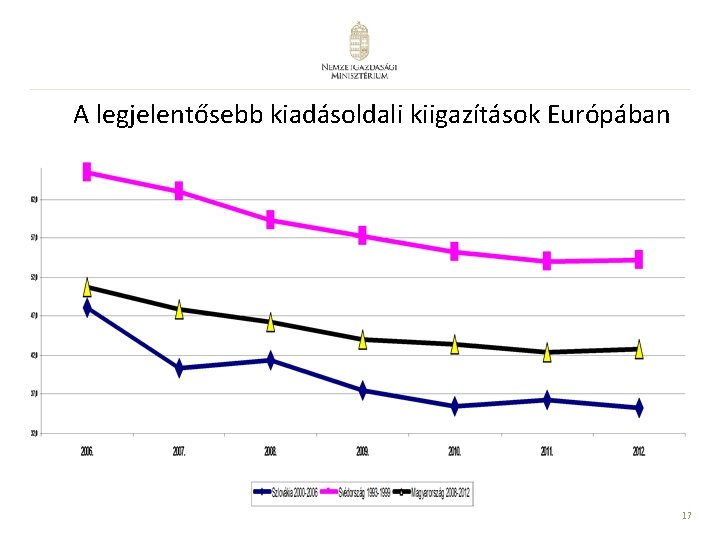 A legjelentősebb kiadásoldali kiigazítások Európában 17 A legjelentősebb kiadásoldali kiigazítások Európában 17