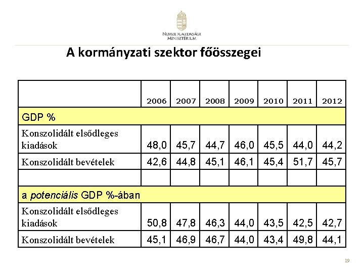 A kormányzati szektor főösszegei 2006 2007 2008 2009 2010 2011 2012 GDP % Konszolidált A kormányzati szektor főösszegei 2006 2007 2008 2009 2010 2011 2012 GDP % Konszolidált