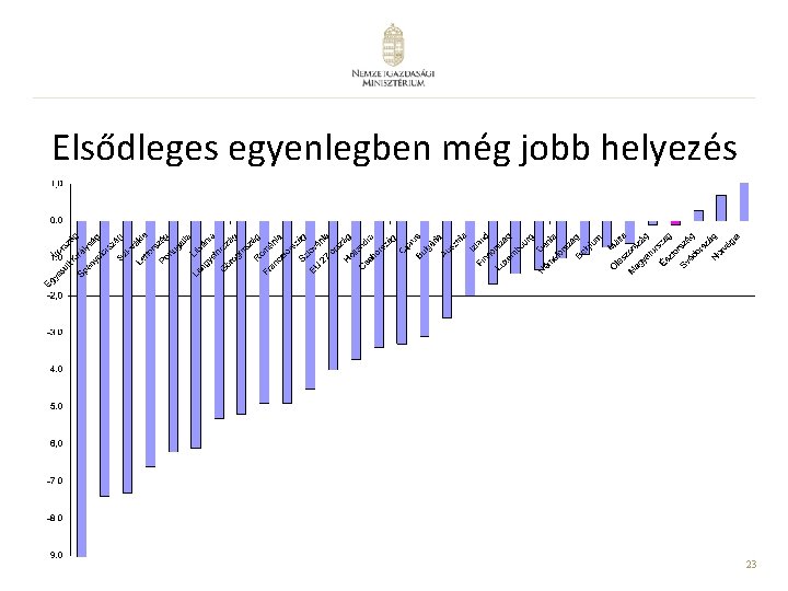 Elsődleges egyenlegben még jobb helyezés 23 Elsődleges egyenlegben még jobb helyezés 23