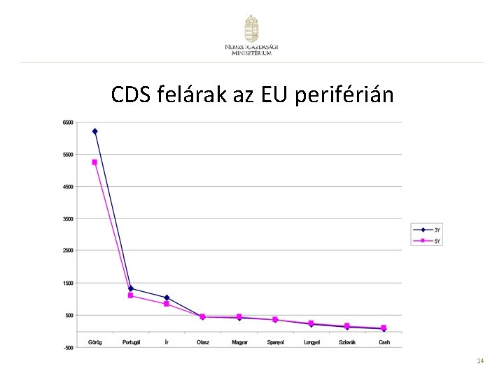CDS felárak az EU periférián 24 CDS felárak az EU periférián 24