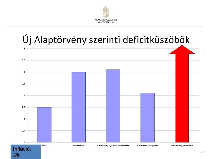Új Alaptörvény szerinti deficitküszöbök Infláció: 3% 27 Új Alaptörvény szerinti deficitküszöbök Infláció: 3% 27