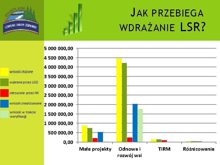 J AK PRZEBIEGA WDRAŻANIE LSR? 5 000, 00 4 500 000, 00 4 000,