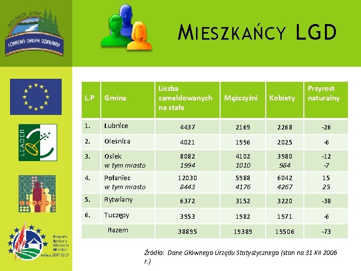 M IESZKAŃCY LGD L. P Gmina Liczba zameldowanych na stałe 1. Łubnice 4437 2169