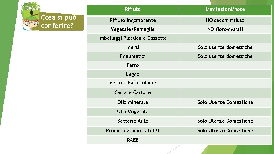 Cosa si può conferire? Rifiuto Limitazioni/note Rifiuto Ingombrante NO sacchi rifiuto Vegetale/Ramaglie NO florovivaisti