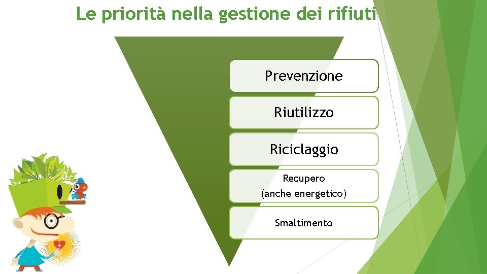 Le priorità nella gestione dei rifiuti Prevenzione Riutilizzo Riciclaggio Recupero (anche energetico) Smaltimento 