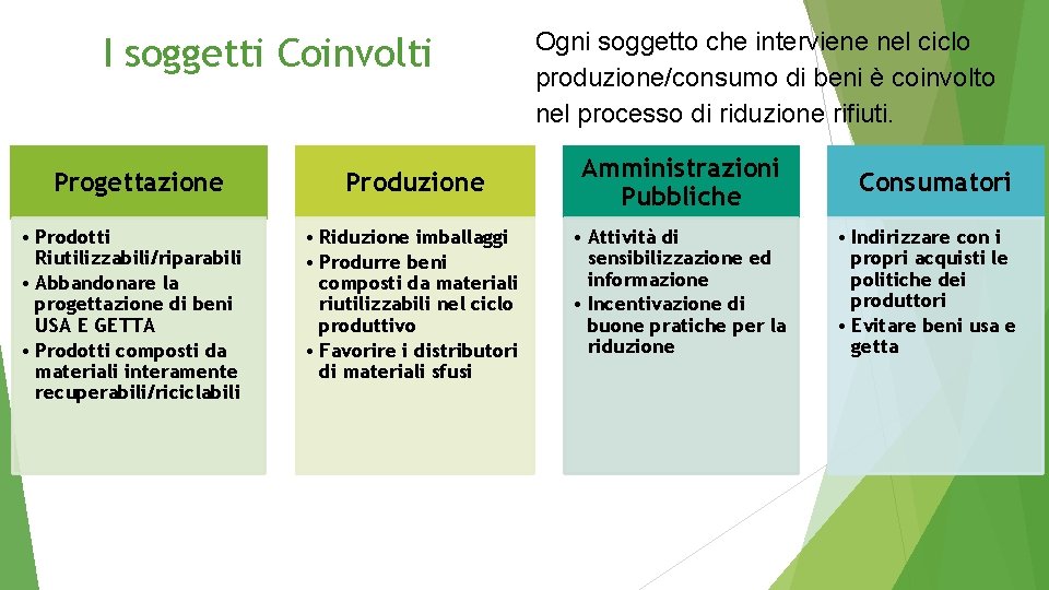 I soggetti Coinvolti Progettazione • Prodotti Riutilizzabili/riparabili • Abbandonare la progettazione di beni USA