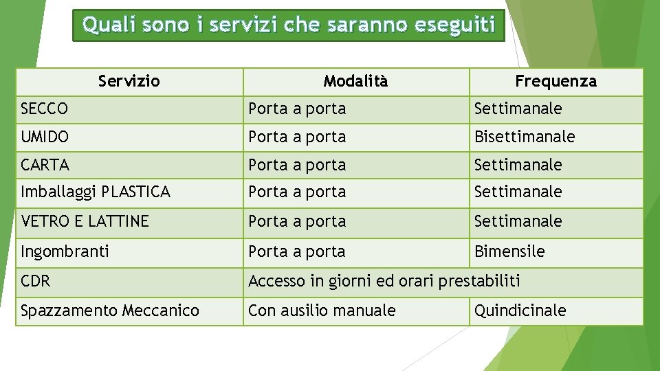 Quali sono i servizi che saranno eseguiti Servizio Modalità Frequenza SECCO Porta a porta