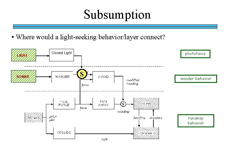 Subsumption • Where would a light-seeking behavior/layer connect? LIGHT SONAR phototaxis Closest Light S
