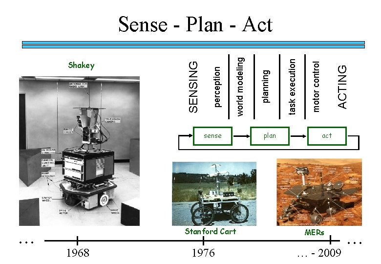 sense . . . Stanford Cart 1968 1976 plan ACTING motor control task execution