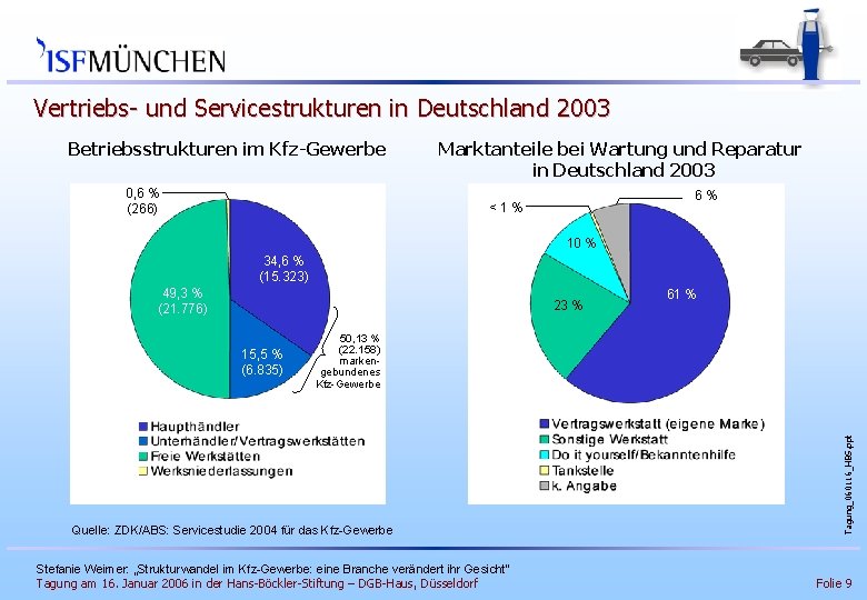 Vertriebs- und Servicestrukturen in Deutschland 2003 Betriebsstrukturen im Kfz-Gewerbe 0, 6 % (266) Marktanteile