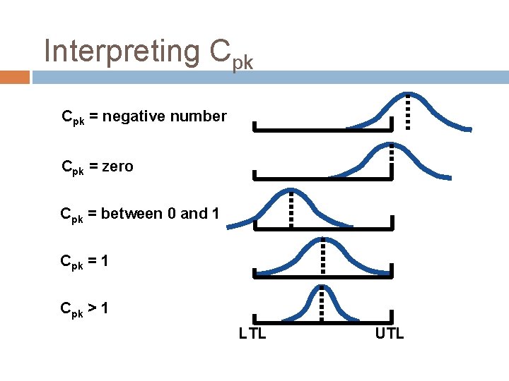 Interpreting Cpk = negative number Cpk = zero Cpk = between 0 and 1